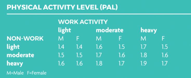 table showing how to calculate your physical activity level PAL