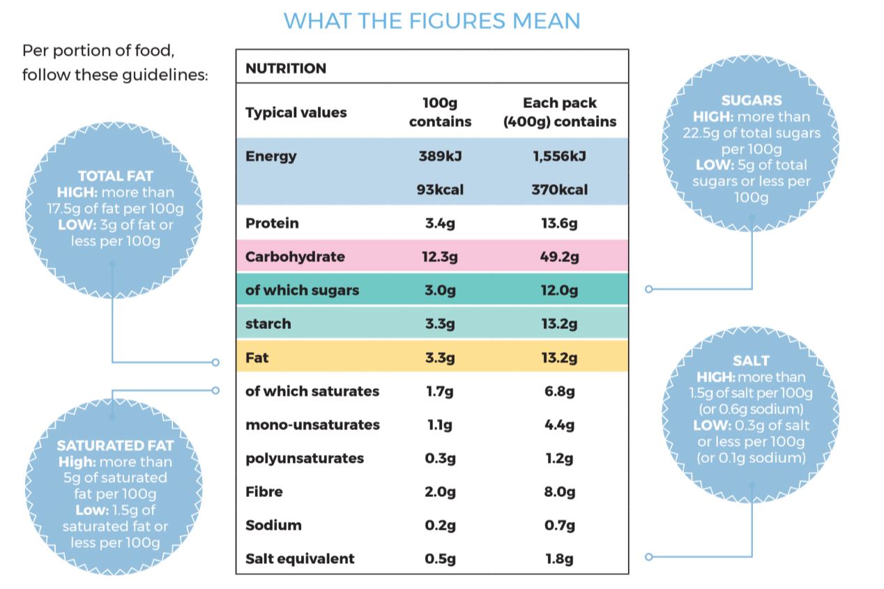 how to read food labels diagram